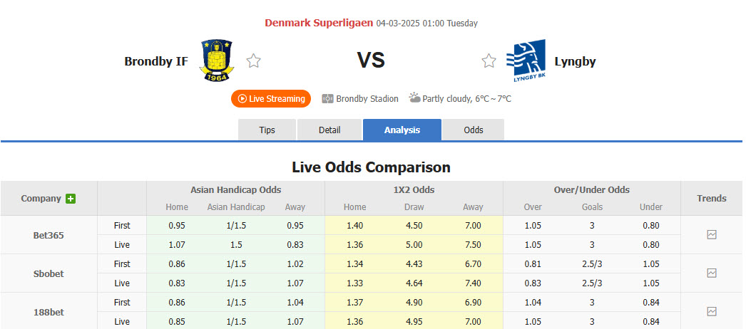 Nhận định, soi kèo Brondby vs Lyngby, 01h00 ngày 4/3: Chen chân top 6 - Ảnh 1