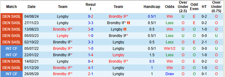 Nhận định, soi kèo Brondby vs Lyngby, 01h00 ngày 4/3: Chen chân top 6 - Ảnh 4