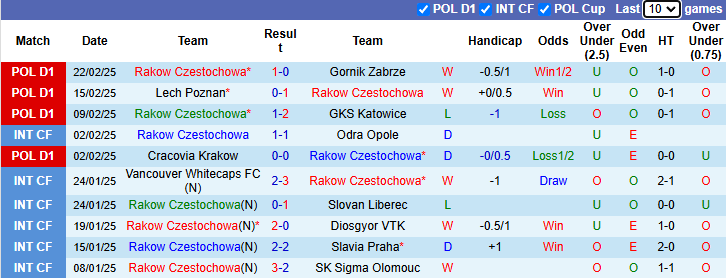 Nhận định, soi kèo Rakow Czestochowa vs Lechia Gdansk, 1h00 ngày 4/3: Khó có bất ngờ - Ảnh 2