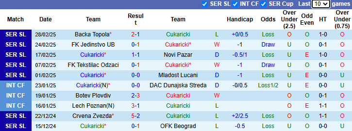 Nhận định, soi kèo Cukaricki vs Radnicki 1923, 2h00 ngày 4/3: Khó cho chủ nhà - Ảnh 2