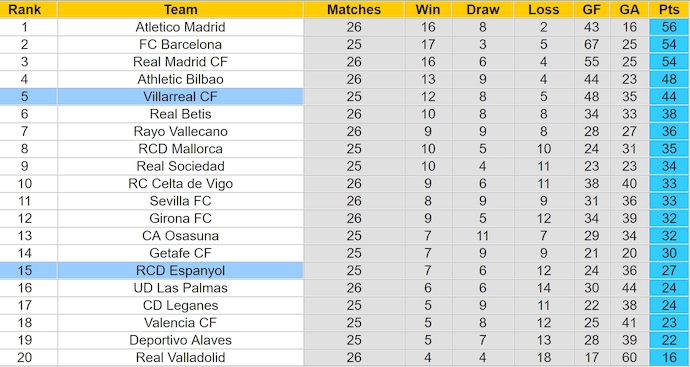 Soi kèo phạt góc Villarreal vs Espanyol, 3h00 ngày 4/3 - Ảnh 4