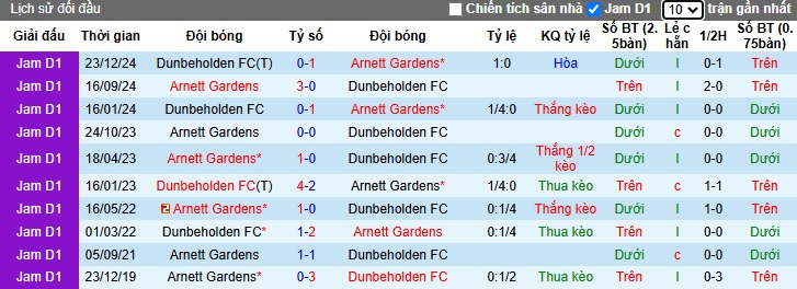Nhận định, soi kèo Arnett Gardens vs Dunbeholden, 07h45 ngày 4/3: Chặn đà tiến đội khách - Ảnh 2