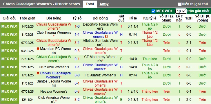 Nhận định, soi kèo Nữ Tigres UANL vs Nữ Chivas Guadalajara, 08h00 ngày 4/3: Sức bật sân nhà - Ảnh 3