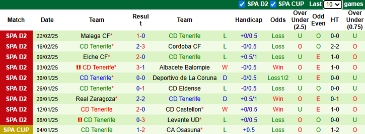 Nhận định, soi kèo CD Mirandes vs Tenerife, 2h30 ngày 4/3: Chiến thắng thuyết phục - Ảnh 3