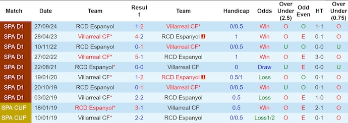 Soi kèo phạt góc Villarreal vs Espanyol, 3h00 ngày 4/3 - Ảnh 3