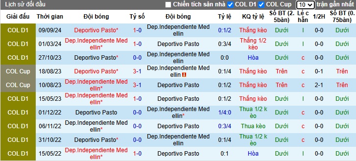 Nhận định, soi kèo Independiente Medellin vs Deportivo Pasto, 07h30 ngày 4/3: Bệ phóng sân nhà - Ảnh 2