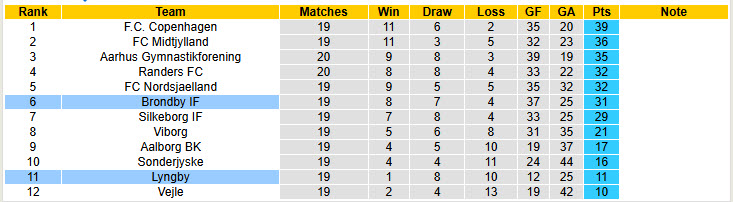 Nhận định, soi kèo Brondby vs Lyngby, 01h00 ngày 4/3: Chen chân top 6 - Ảnh 5