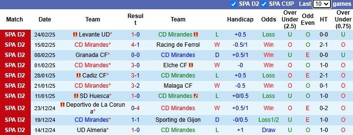 Nhận định, soi kèo CD Mirandes vs Tenerife, 2h30 ngày 4/3: Chiến thắng thuyết phục - Ảnh 2