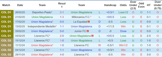 Nhận định, soi kèo Union Magdalena vs Deportivo Cali, 5h00 ngày 4/3: Khó cho tân binh - Ảnh 2
