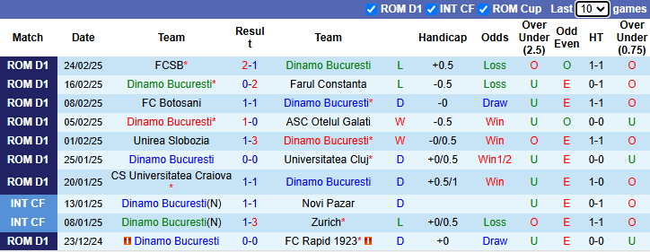 Nhận định, soi kèo Dinamo Bucuresti vs Hermannstadt, 1h00 ngày 4/3: Tin vào chủ nhà - Ảnh 2