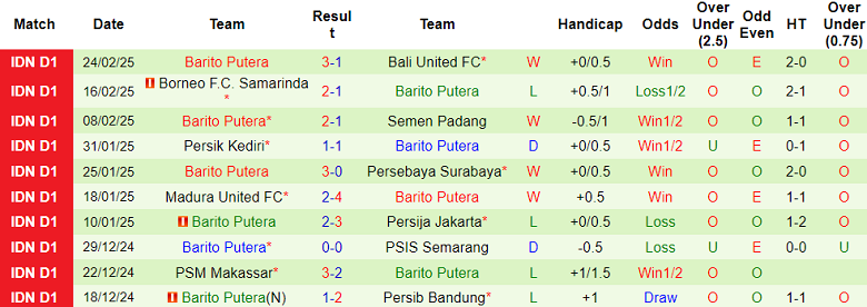 Nhận định, soi kèo PSS Sleman vs Barito Putera, 20h30 ngày 3/3: Cửa trên thất thế - Ảnh 2