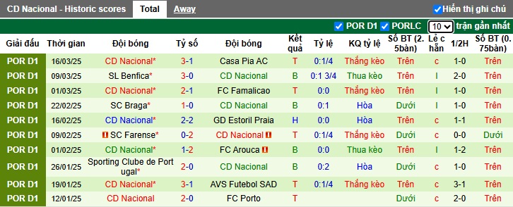 Nhận định, soi kèo Santa Clara vs Nacional, 21h30 ngày 30/3: Không dễ cho cửa trên - Ảnh 3