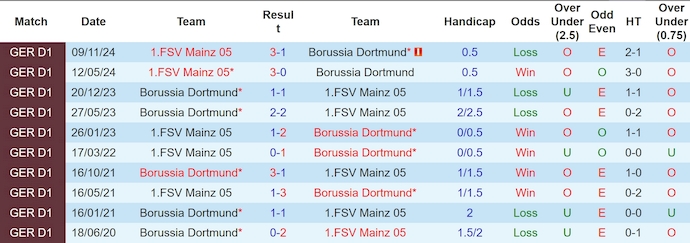 Nhận định, soi kèo Borussia Dortmund vs Mainz 05, 22h30 ngày 30/3: Phong độ trái ngược - Ảnh 4