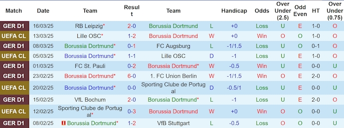 Nhận định, soi kèo Borussia Dortmund vs Mainz 05, 22h30 ngày 30/3: Phong độ trái ngược - Ảnh 2