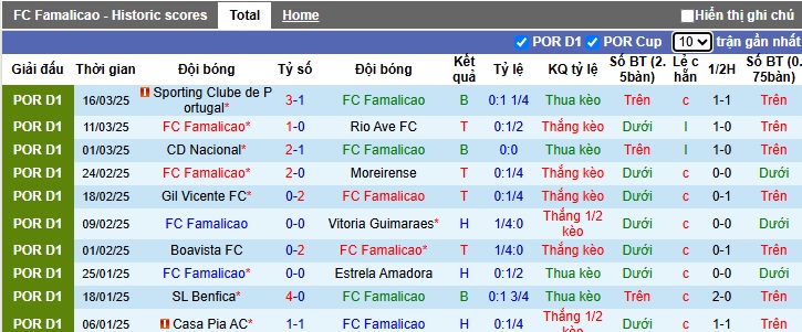 Nhận định, soi kèo Famalicao vs AVS, 21h30 ngày 30/3: Bệ phóng sân nhà - Ảnh 4