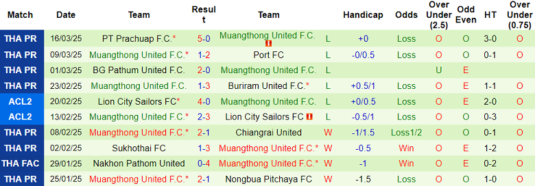 Nhận định, soi kèo Nakhon Pathom vs Muangthong United, 19h00 ngày 30/3: Nối dài thất vọng - Ảnh 2