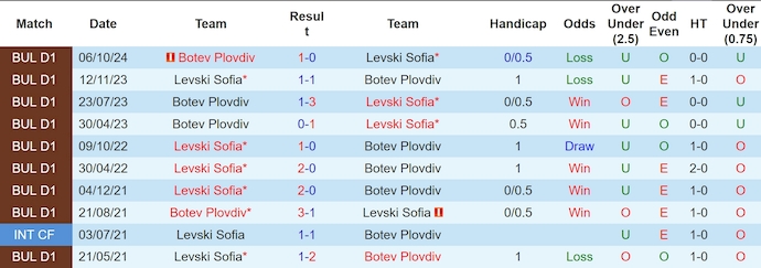 Nhận định, soi kèo Levski Sofia vs Botev Plovdiv, 22h30 ngày 30/3: Khó có bất ngờ - Ảnh 4