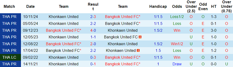 Nhận định, soi kèo Bangkok United vs Khonkaen United, 18h00 ngày 30/3: Khó cho cửa dưới - Ảnh 3