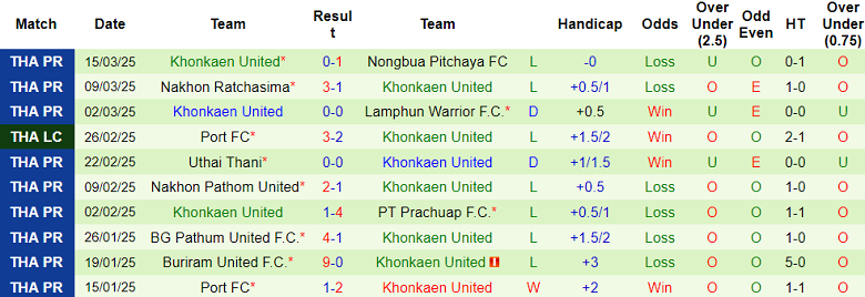 Nhận định, soi kèo Bangkok United vs Khonkaen United, 18h00 ngày 30/3: Khó cho cửa dưới - Ảnh 2