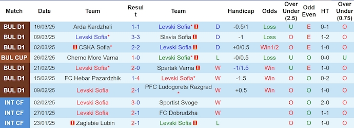 Nhận định, soi kèo Levski Sofia vs Botev Plovdiv, 22h30 ngày 30/3: Khó có bất ngờ - Ảnh 2