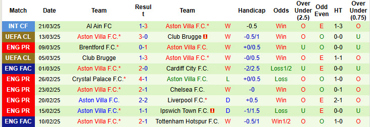 Nhận định, soi kèo Preston North End vs Aston Villa, 19h30 ngày 30/3: Đẳng cấp lên tiếng - Ảnh 3