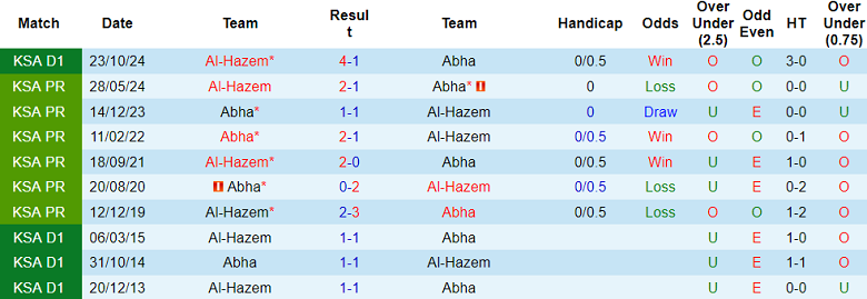 Nhận định, soi kèo Abha vs Al Hazem, 02h00 ngày 5/3: Thất vọng cửa trên - Ảnh 3