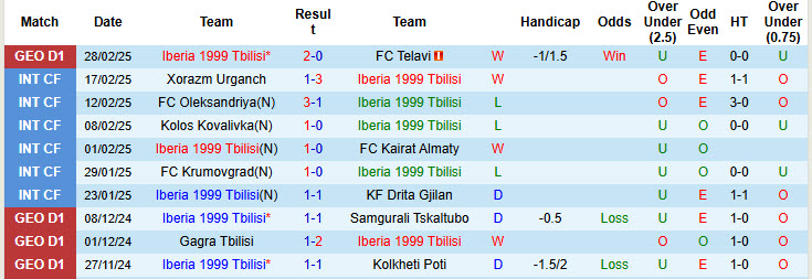 Nhận định, soi kèo Iberia 1999 Tbilisi vs Torpedo Kutaisi, 22h00 ngày 5/3: Cạnh tranh ngôi đầu - Ảnh 1