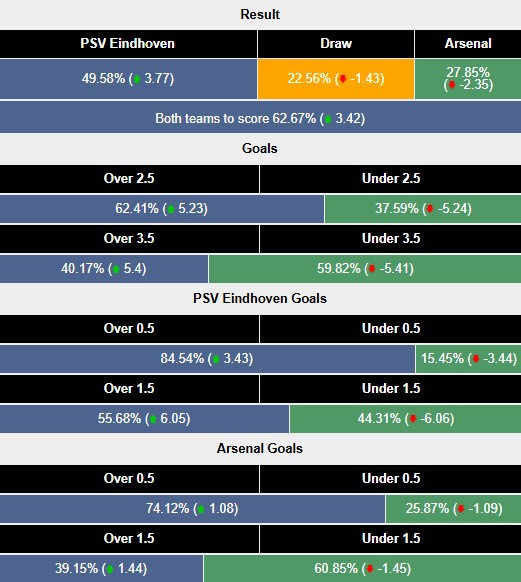 Nhận định, soi kèo PSV vs Arsenal, 3h00 ngày 5/3: Pháo thủ coi chừng - Ảnh 5