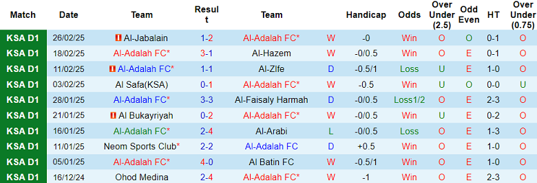 Nhận định, soi kèo Al Adalah vs Al Jubail, 02h00 ngày 5/3: Khó cho cửa dưới - Ảnh 1