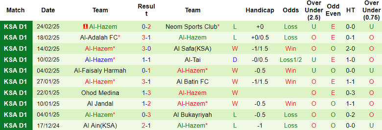 Nhận định, soi kèo Abha vs Al Hazem, 02h00 ngày 5/3: Thất vọng cửa trên - Ảnh 2