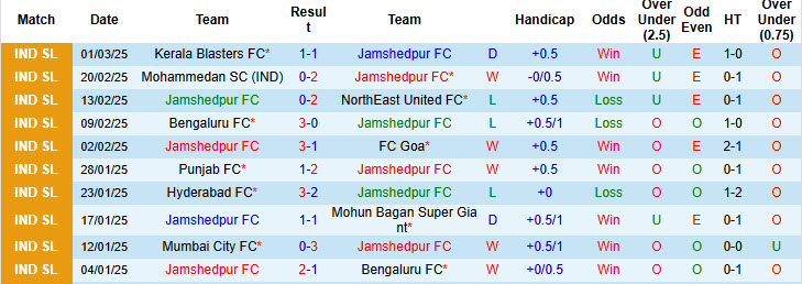 Nhận định, soi kèo Jamshedpur vs Odisha, 21h00 ngày 5/3: Mùa giải sớm kết thúc - Ảnh 2