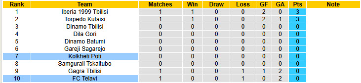 Nhận định, soi kèo Telavi vs Kolkheti Poti, 22h00 ngày 5/3: Chưa thể ăn mừng - Ảnh 5