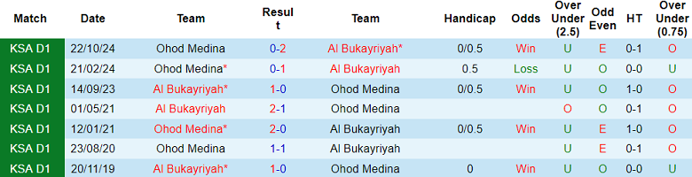 Nhận định, soi kèo Al Bukayriyah vs Ohod, 02h00 ngày 5/3: Khó thắng cách biệt - Ảnh 3