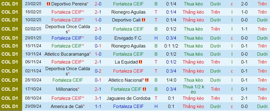 Nhận định, soi kèo Fortaleza vs Atletico Nacional, 08h30 ngày 5/3: Áp sát ngôi đầu - Ảnh 1