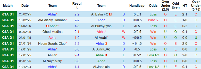 Nhận định, soi kèo Abha vs Al Hazem, 02h00 ngày 5/3: Thất vọng cửa trên - Ảnh 1