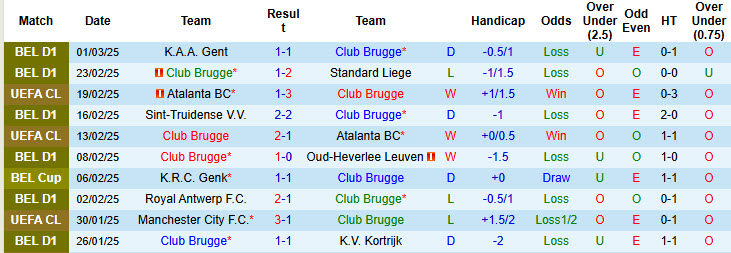 Siêu máy tính dự đoán Club Brugge vs Aston Villa, 00h45 ngày 5/3 - Ảnh 3