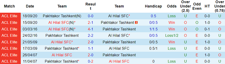 Nhận định, soi kèo Pakhtakor vs Al Hilal, 23h00 ngày 4/3: Cửa trên ‘ghi điểm’ - Ảnh 3