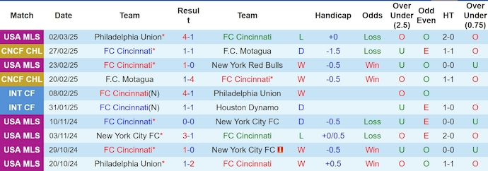 Nhận định, soi kèo Cincinnati vs Tigres UANL, 6h30 ngày 5/3: Quyết giành ưu thế - Ảnh 2