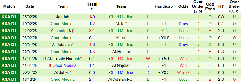 Nhận định, soi kèo Al Bukayriyah vs Ohod, 02h00 ngày 5/3: Khó thắng cách biệt - Ảnh 2