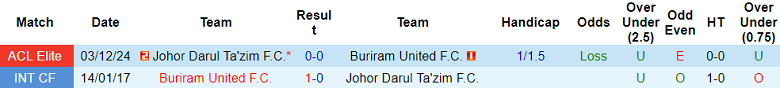 Nhận định, soi kèo Buriram United vs Johor Darul Ta'zim, 21h00 ngày 4/3: Khách hoan ca - Ảnh 3