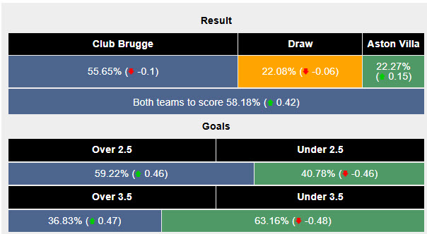 Siêu máy tính dự đoán Club Brugge vs Aston Villa, 00h45 ngày 5/3 - Ảnh 2