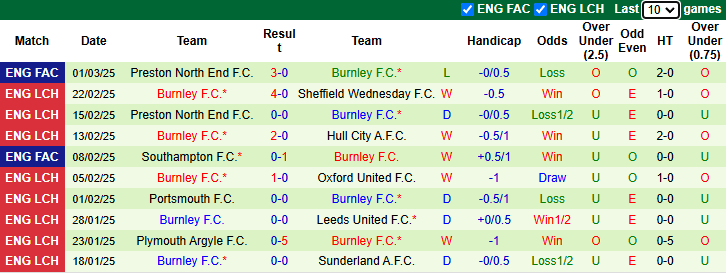 Nhận định, soi kèo Cardiff City vs Burnley, 2h45 ngày 5/3: Không dễ dàng - Ảnh 3