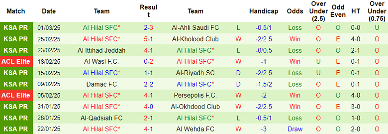 Nhận định, soi kèo Pakhtakor vs Al Hilal, 23h00 ngày 4/3: Cửa trên ‘ghi điểm’ - Ảnh 2
