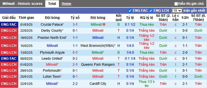 Nhận định, soi kèo Millwall vs Bristol City, 02h45 ngày 5/3: Gặp khó khi xa nhà - Ảnh 4