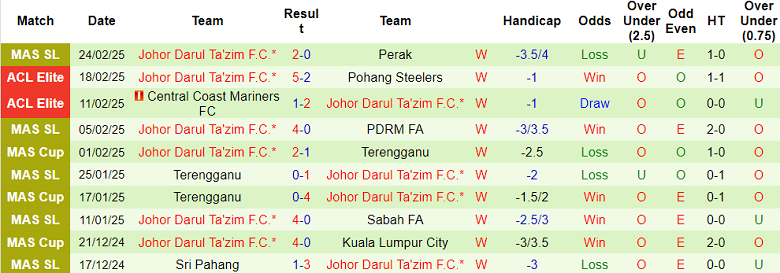 Nhận định, soi kèo Buriram United vs Johor Darul Ta'zim, 21h00 ngày 4/3: Khách hoan ca - Ảnh 2