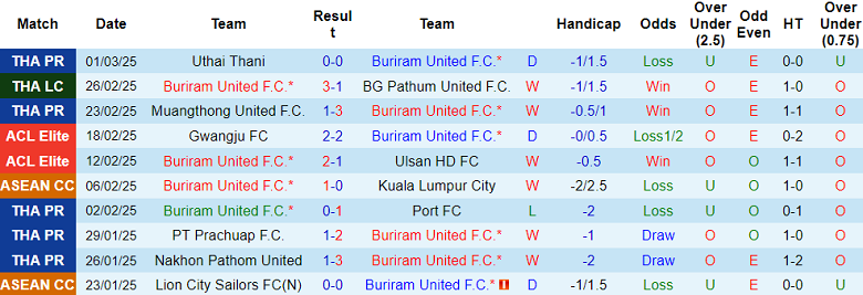 Nhận định, soi kèo Buriram United vs Johor Darul Ta'zim, 21h00 ngày 4/3: Khách hoan ca - Ảnh 1