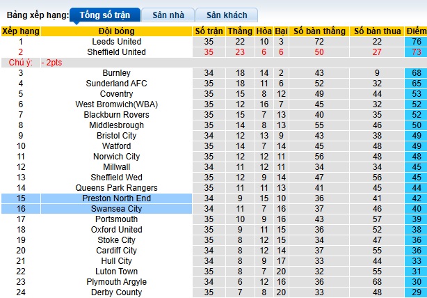 Nhận định, soi kèo Preston vs Swansea City, 02h45 ngày 5/3: Bất phân thắng bại - Ảnh 1