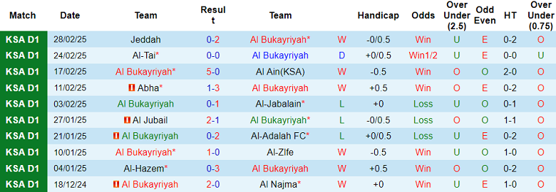 Nhận định, soi kèo Al Bukayriyah vs Ohod, 02h00 ngày 5/3: Khó thắng cách biệt - Ảnh 1