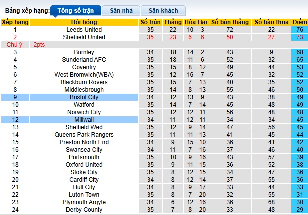 Nhận định, soi kèo Millwall vs Bristol City, 02h45 ngày 5/3: Gặp khó khi xa nhà - Ảnh 1