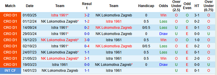 Nhận định, soi kèo Istra 1961 vs Lokomotiva Zagreb, 23h00 ngày 4/3: Màn tái đấu hấp dẫn - Ảnh 4